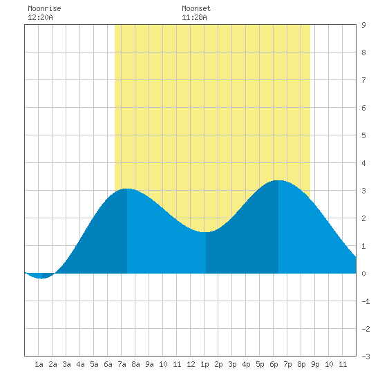 St. Marks tide chart for Monday, June 16, 2025