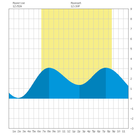 St. Marks tide chart for Tuesday, June 17, 2025