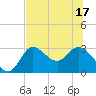 St. Marks tide chart for Tuesday, June 17, 2025