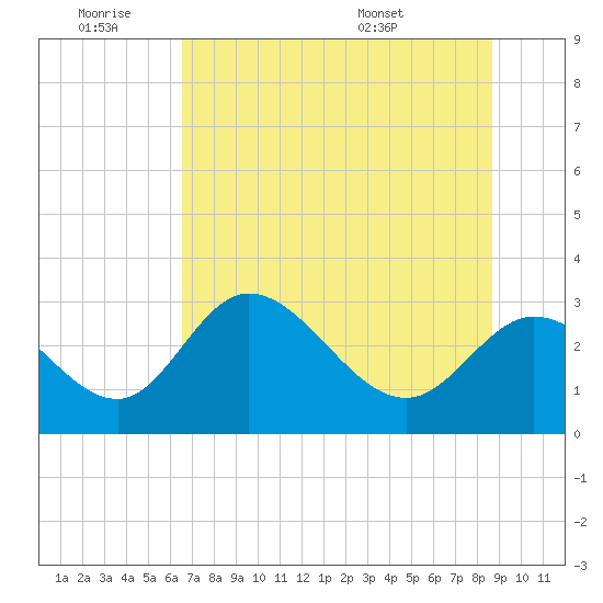 St. Marks tide chart for Thursday, June 19, 2025