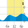 St. Marks tide chart for Sunday, June 1, 2025