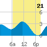 St. Marks tide chart for Saturday, June 21, 2025