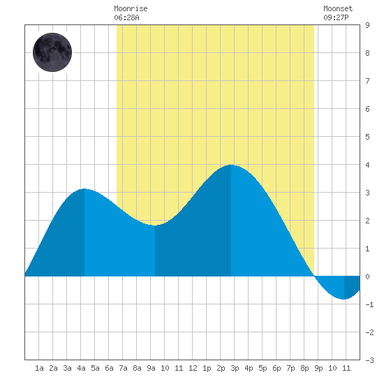 St. Marks tide chart for Wednesday, June 25, 2025