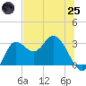 St. Marks tide chart for Wednesday, June 25, 2025