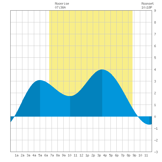 St. Marks tide chart for Thursday, June 26, 2025