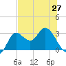 St. Marks tide chart for Friday, June 27, 2025