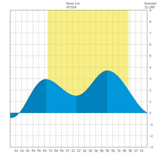 St. Marks tide chart for Saturday, June 28, 2025