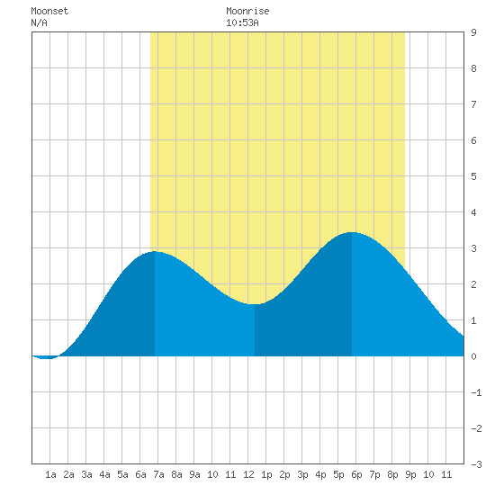 St. Marks tide chart for Sunday, June 29, 2025