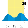 St. Marks tide chart for Sunday, June 29, 2025