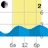 St. Marks tide chart for Monday, June 2, 2025