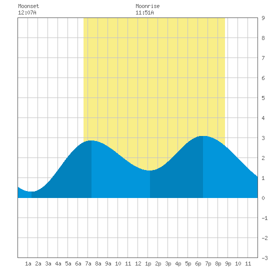 St. Marks tide chart for Monday, June 30, 2025