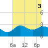 St. Marks tide chart for Tuesday, June 3, 2025