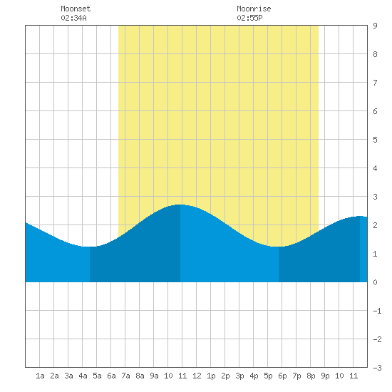St. Marks tide chart for Wednesday, June 4, 2025