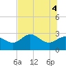 St. Marks tide chart for Wednesday, June 4, 2025