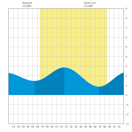 St. Marks tide chart for Thursday, June 5, 2025