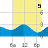 St. Marks tide chart for Thursday, June 5, 2025