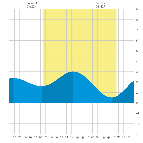 St. Marks tide chart for Friday, June 6, 2025