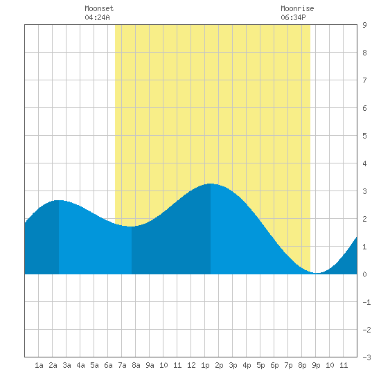 St. Marks tide chart for Sunday, June 8, 2025