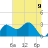 St. Marks tide chart for Monday, June 9, 2025