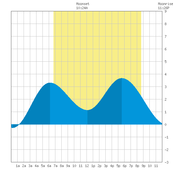 St. Marks tide chart for Monday, July 14, 2025