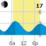 St. Marks tide chart for Thursday, July 17, 2025