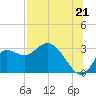 St. Marks tide chart for Monday, July 21, 2025