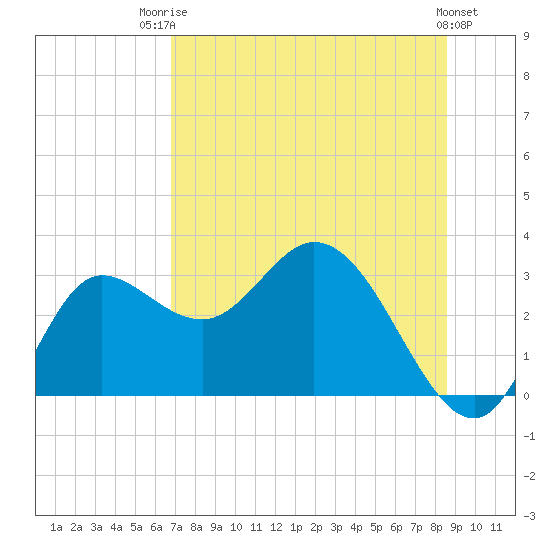 St. Marks tide chart for Wednesday, July 23, 2025