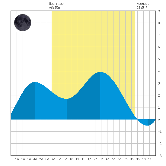 St. Marks tide chart for Thursday, July 24, 2025