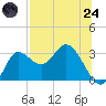 St. Marks tide chart for Thursday, July 24, 2025