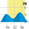 St. Marks tide chart for Saturday, July 26, 2025