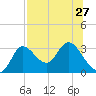 St. Marks tide chart for Sunday, July 27, 2025