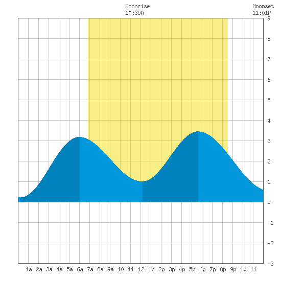 St. Marks tide chart for Monday, July 28, 2025