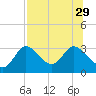 St. Marks tide chart for Tuesday, July 29, 2025