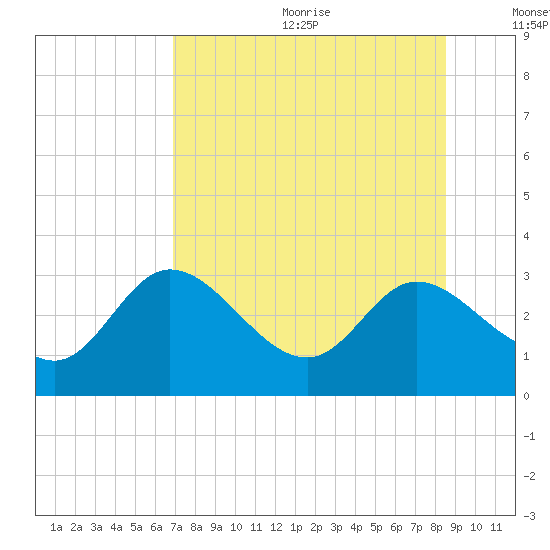 St. Marks tide chart for Wednesday, July 30, 2025