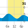 St. Marks tide chart for Thursday, July 31, 2025