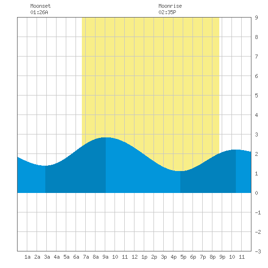 St. Marks tide chart for Thursday, July 3, 2025
