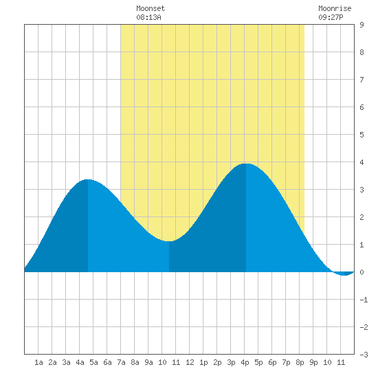 St. Marks tide chart for Sunday, August 10, 2025