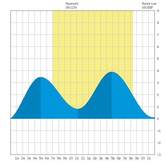 St. Marks tide chart for Monday, August 11, 2025