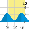 St. Marks tide chart for Tuesday, August 12, 2025