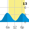 St. Marks tide chart for Wednesday, August 13, 2025