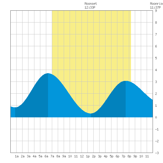 St. Marks tide chart for Thursday, August 14, 2025