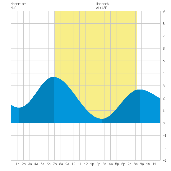 St. Marks tide chart for Friday, August 15, 2025