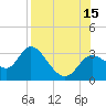 St. Marks tide chart for Friday, August 15, 2025