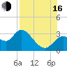 St. Marks tide chart for Saturday, August 16, 2025