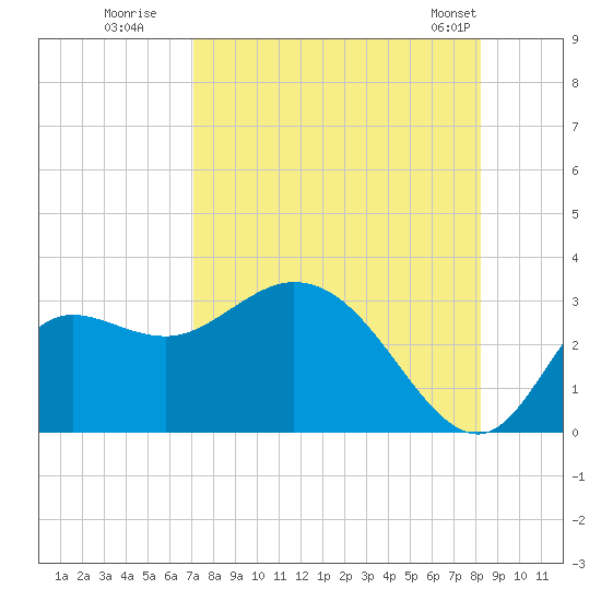 St. Marks tide chart for Tuesday, August 19, 2025