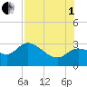 St. Marks tide chart for Friday, August 1, 2025