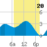 St. Marks tide chart for Wednesday, August 20, 2025