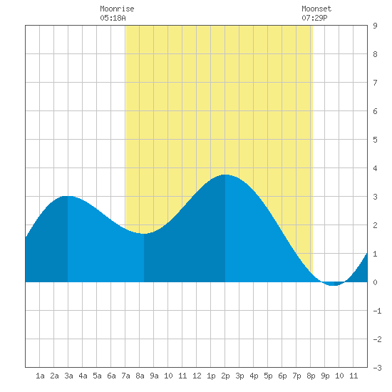 St. Marks tide chart for Thursday, August 21, 2025
