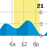 St. Marks tide chart for Thursday, August 21, 2025
