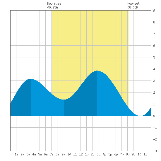 St. Marks tide chart for Friday, August 22, 2025